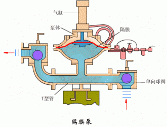 氣動(dòng)隔膜泵6大優(yōu)勢(shì)和在哪些地方可以派上用場(chǎng)？